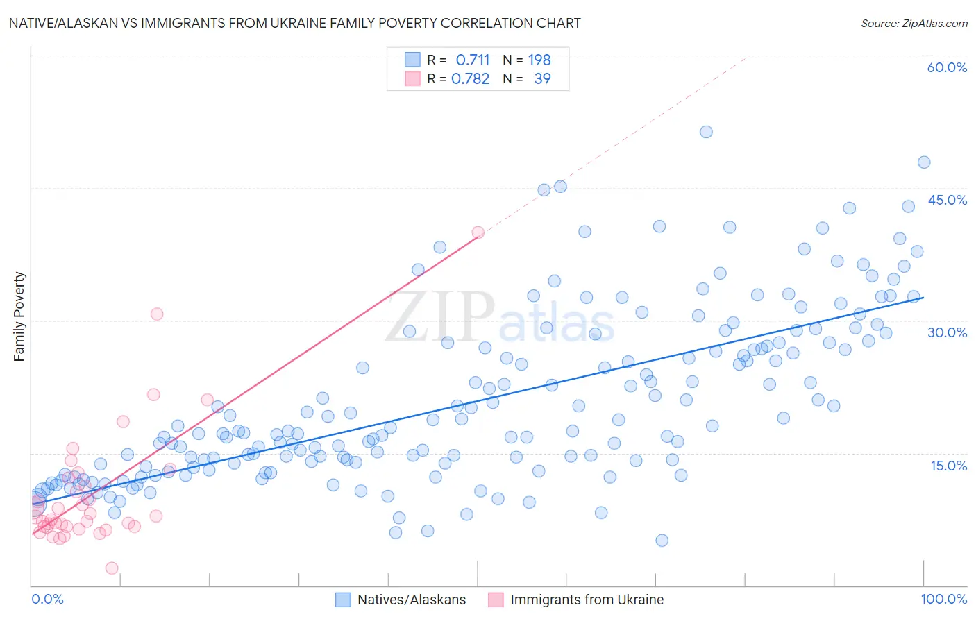 Native/Alaskan vs Immigrants from Ukraine Family Poverty