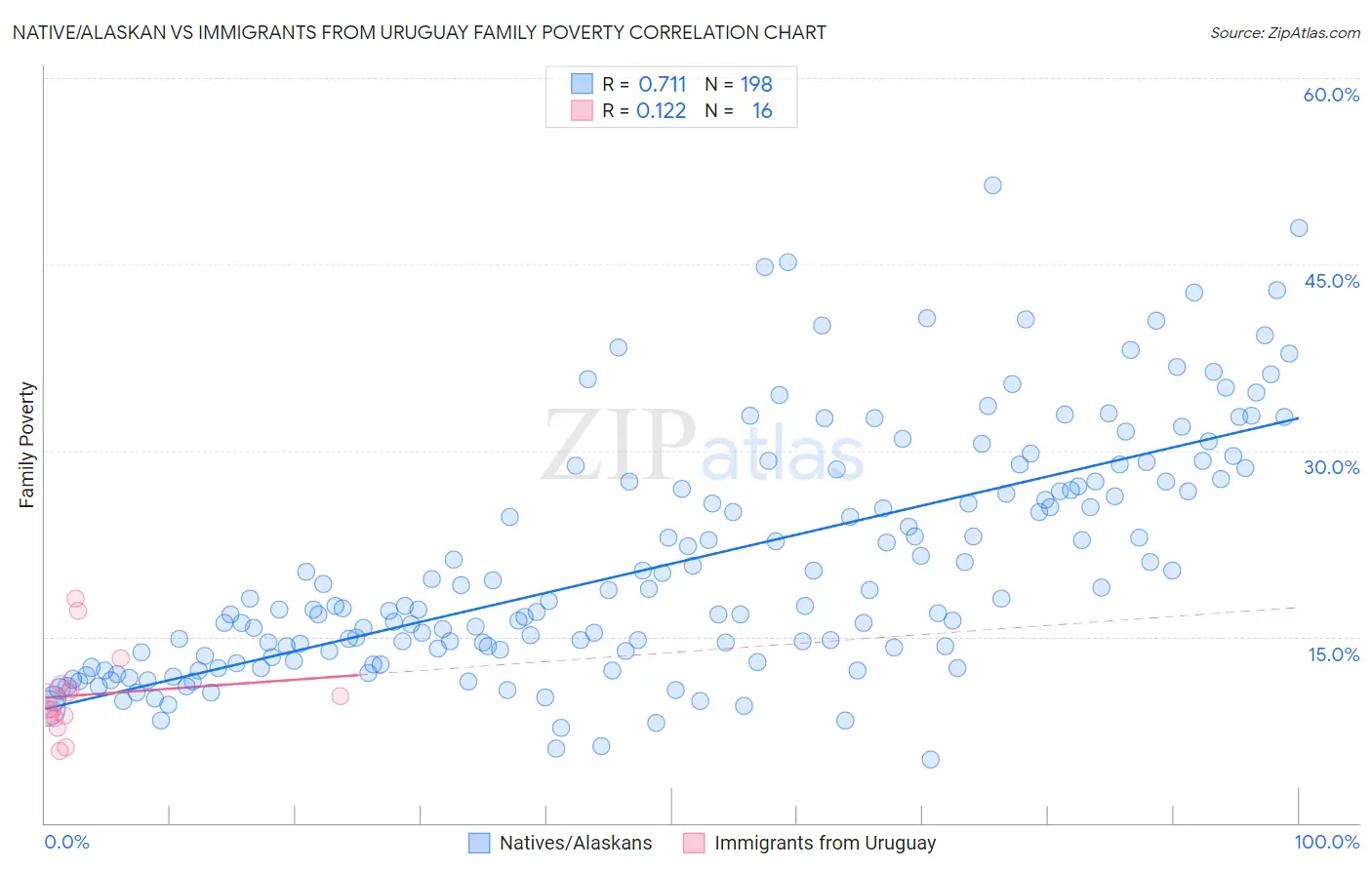 Native/Alaskan vs Immigrants from Uruguay Family Poverty