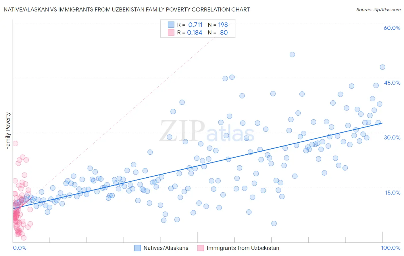 Native/Alaskan vs Immigrants from Uzbekistan Family Poverty