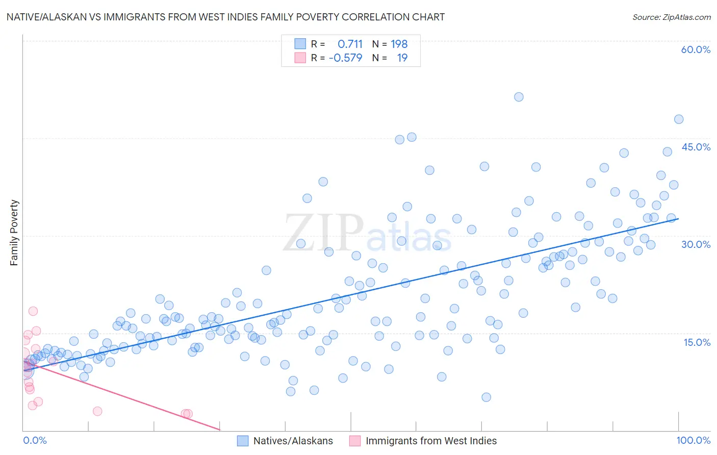 Native/Alaskan vs Immigrants from West Indies Family Poverty