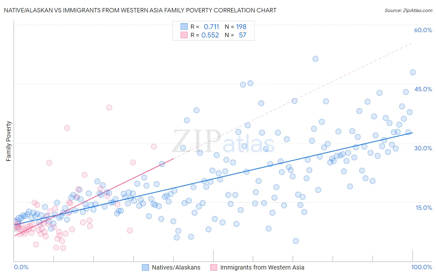 Native/Alaskan vs Immigrants from Western Asia Family Poverty