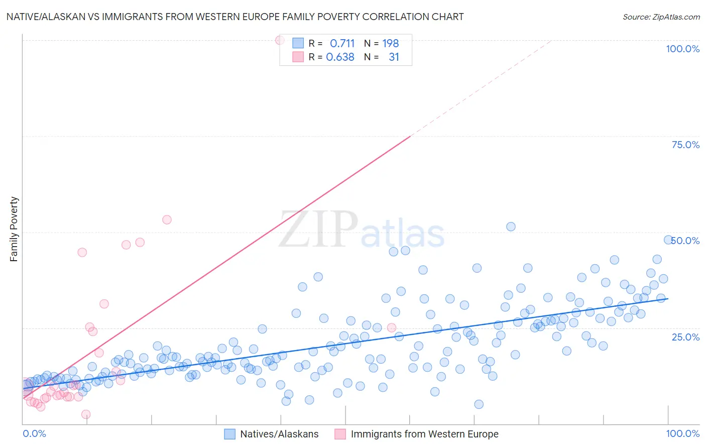 Native/Alaskan vs Immigrants from Western Europe Family Poverty
