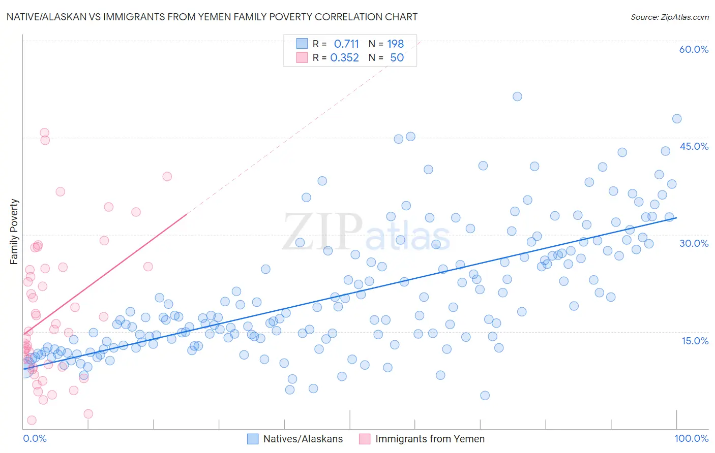 Native/Alaskan vs Immigrants from Yemen Family Poverty