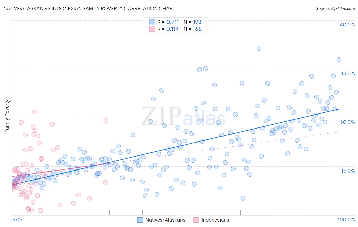Native/Alaskan vs Indonesian Family Poverty
