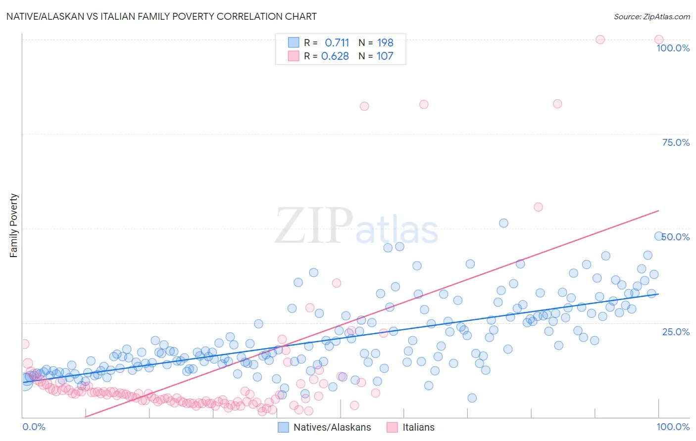 Native/Alaskan vs Italian Family Poverty