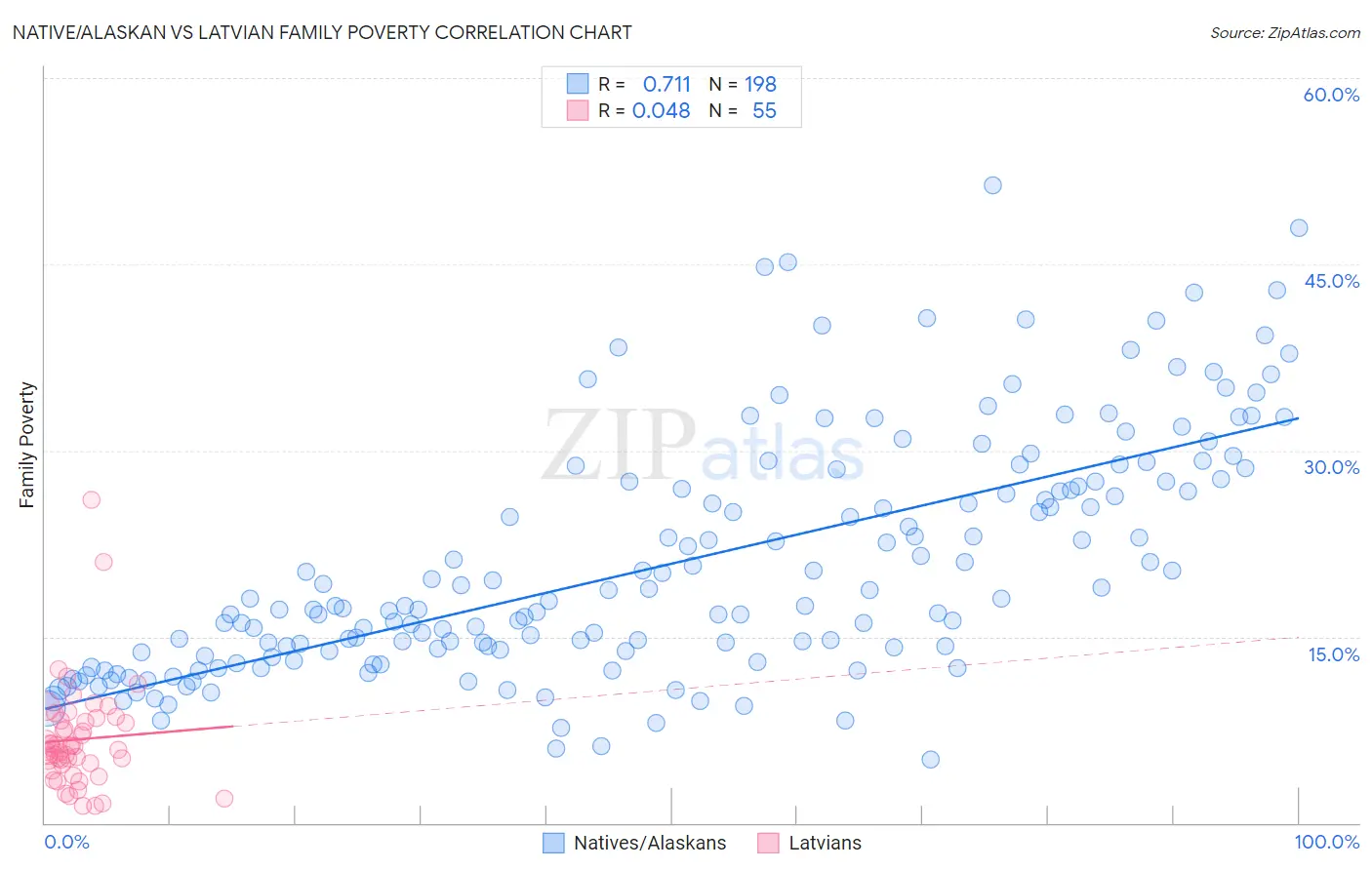 Native/Alaskan vs Latvian Family Poverty