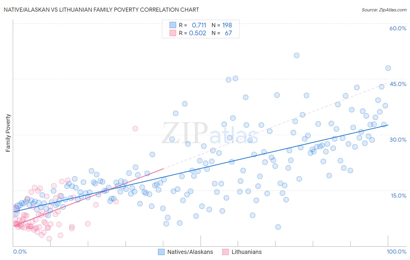 Native/Alaskan vs Lithuanian Family Poverty
