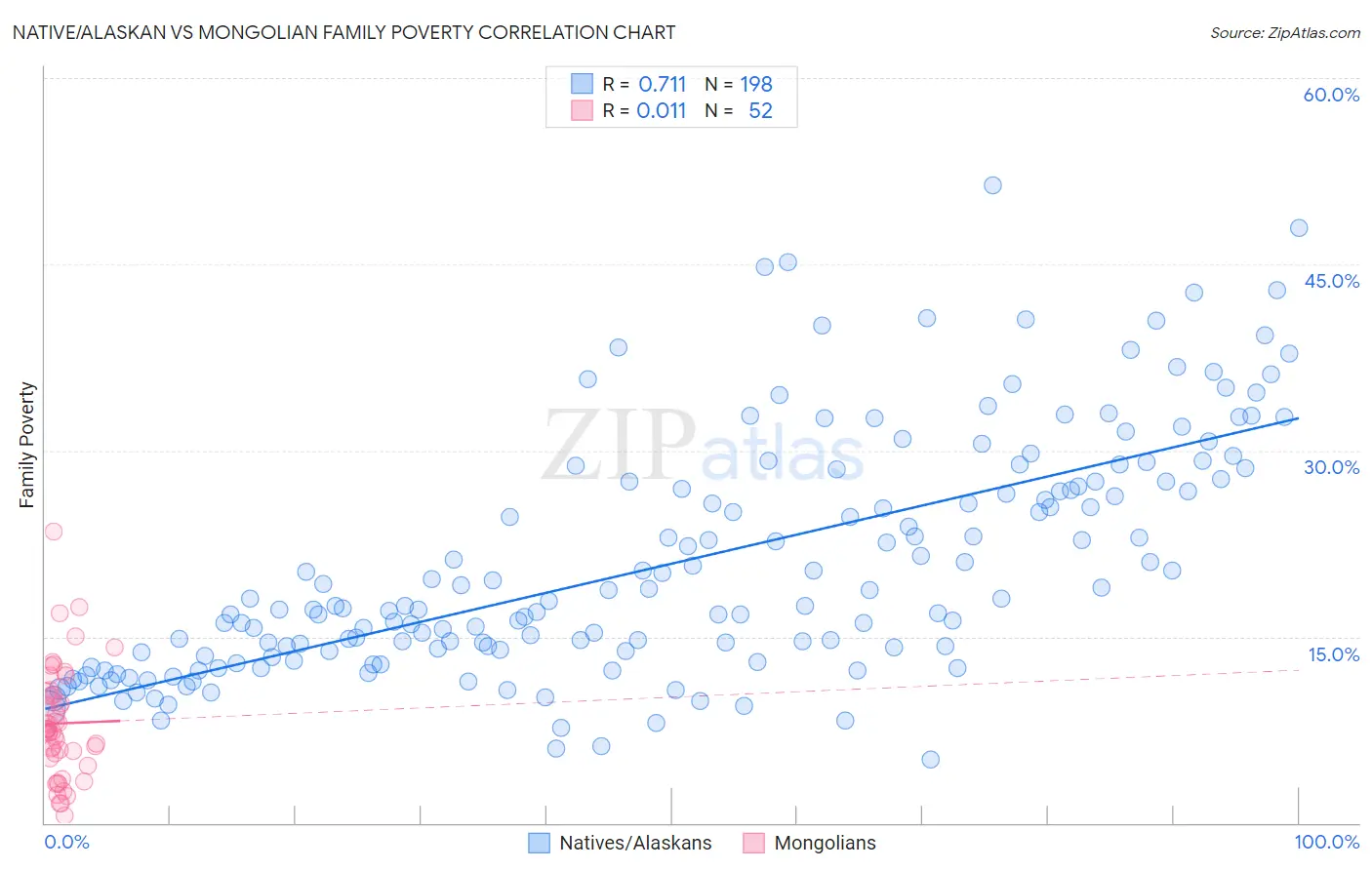 Native/Alaskan vs Mongolian Family Poverty