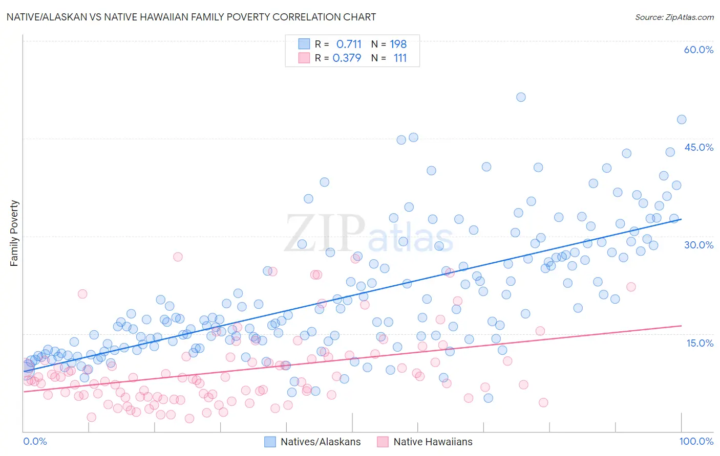 Native/Alaskan vs Native Hawaiian Family Poverty