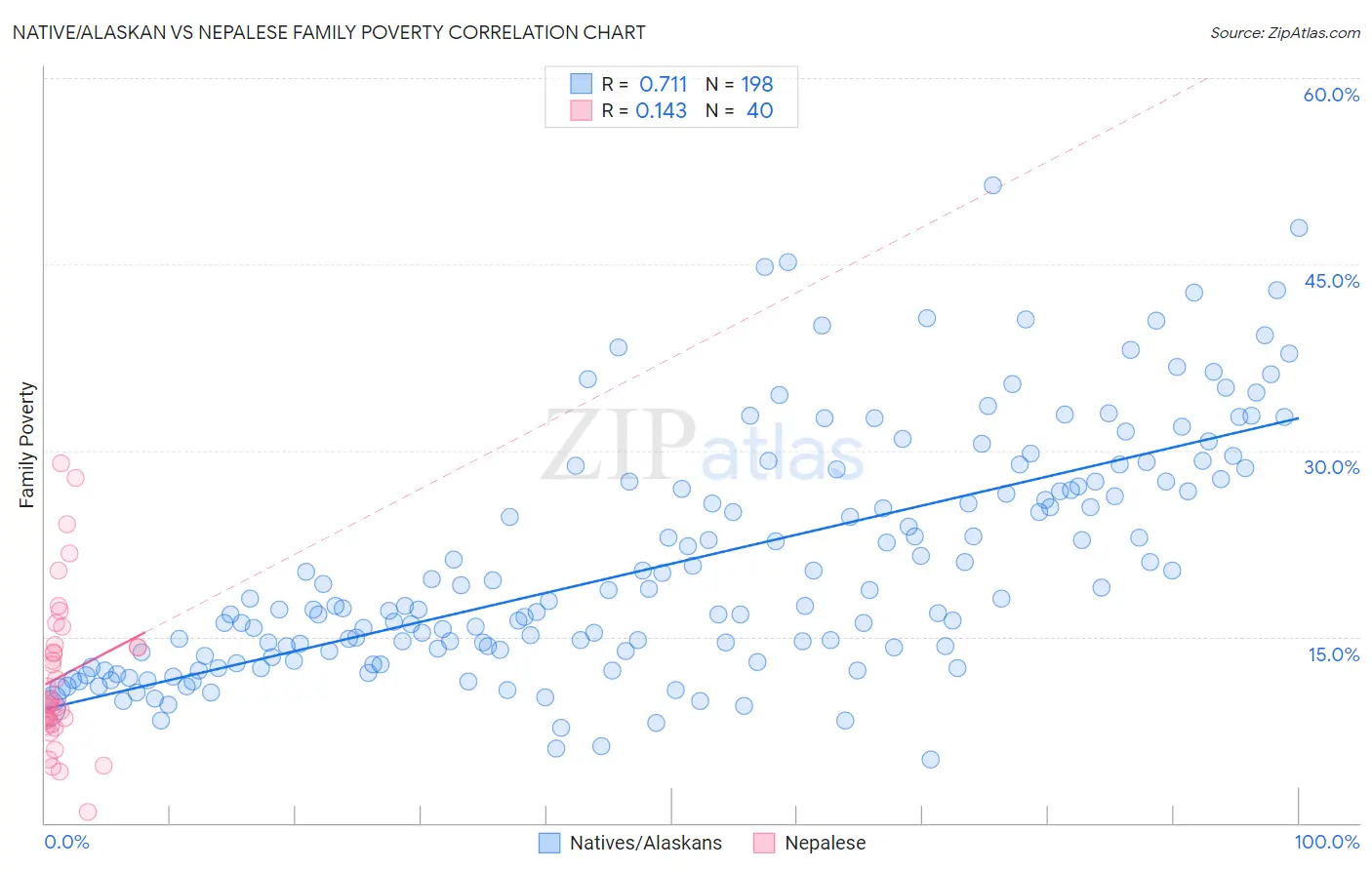 Native/Alaskan vs Nepalese Family Poverty
