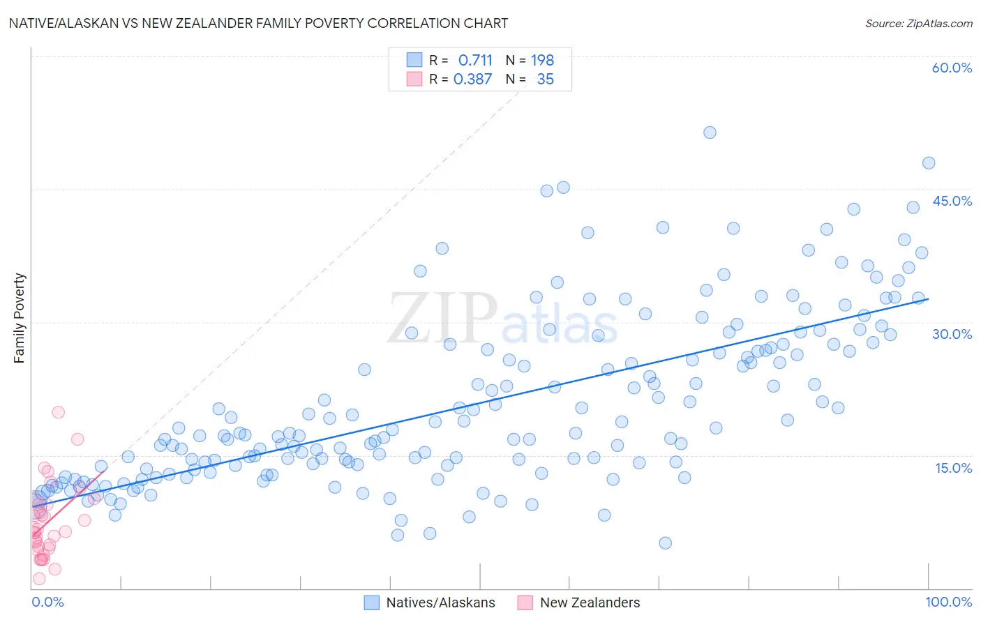 Native/Alaskan vs New Zealander Family Poverty
