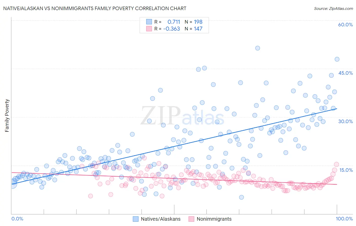 Native/Alaskan vs Nonimmigrants Family Poverty
