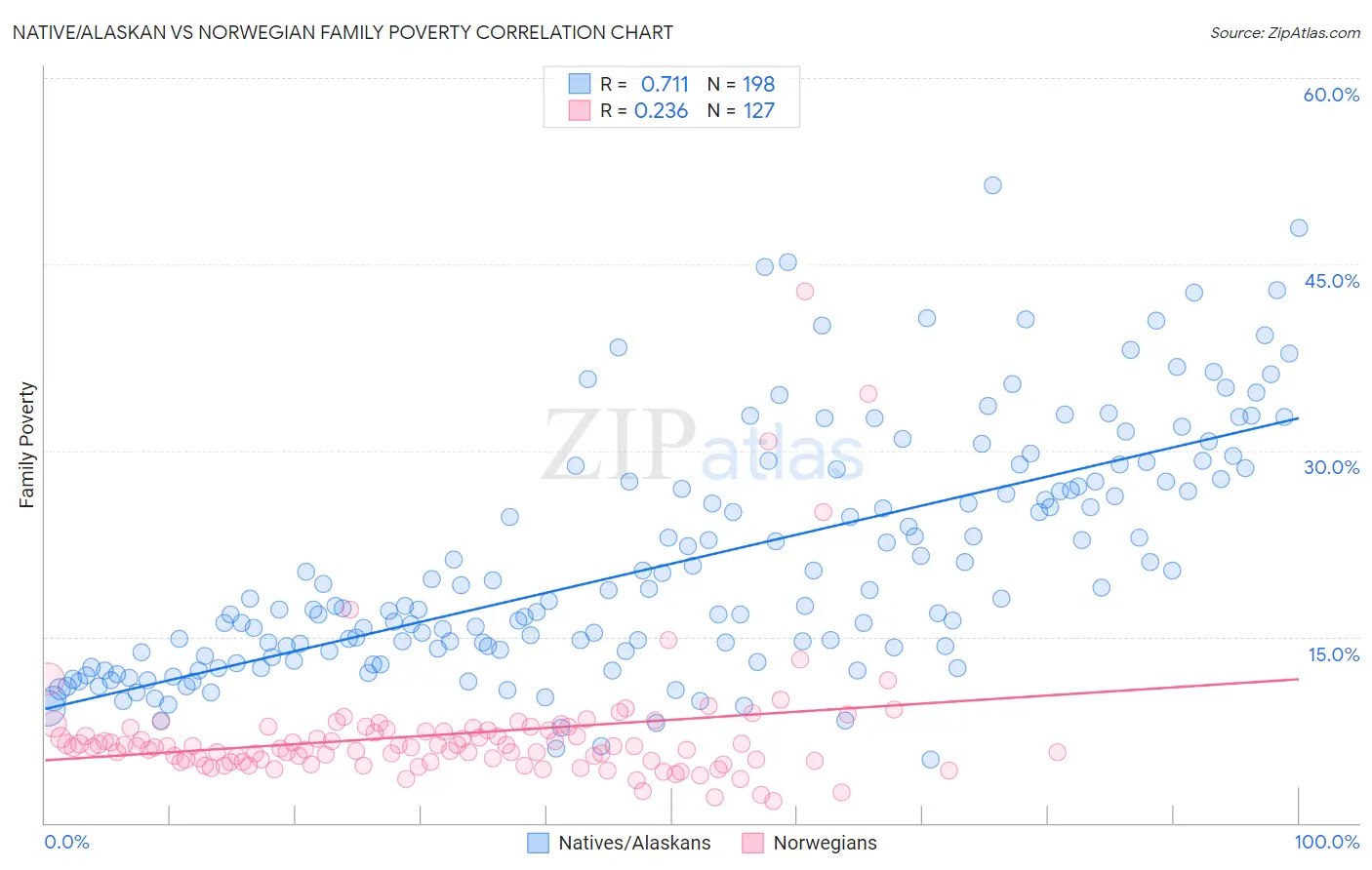 Native/Alaskan vs Norwegian Family Poverty