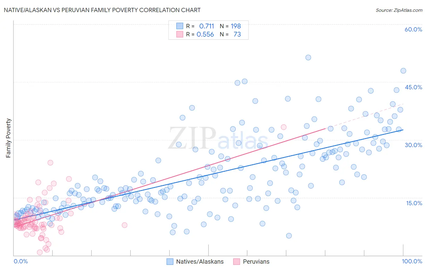 Native/Alaskan vs Peruvian Family Poverty