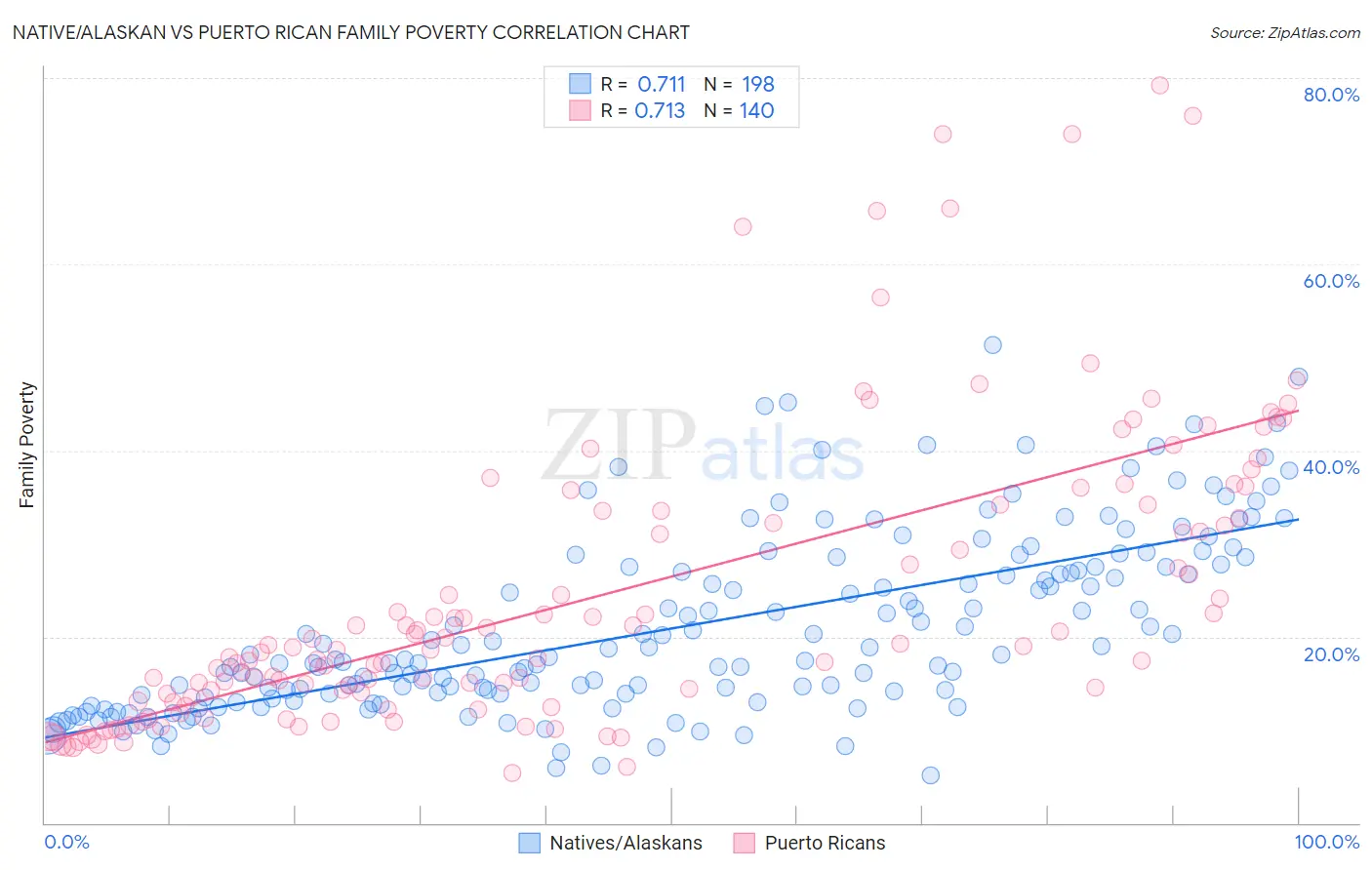Native/Alaskan vs Puerto Rican Family Poverty