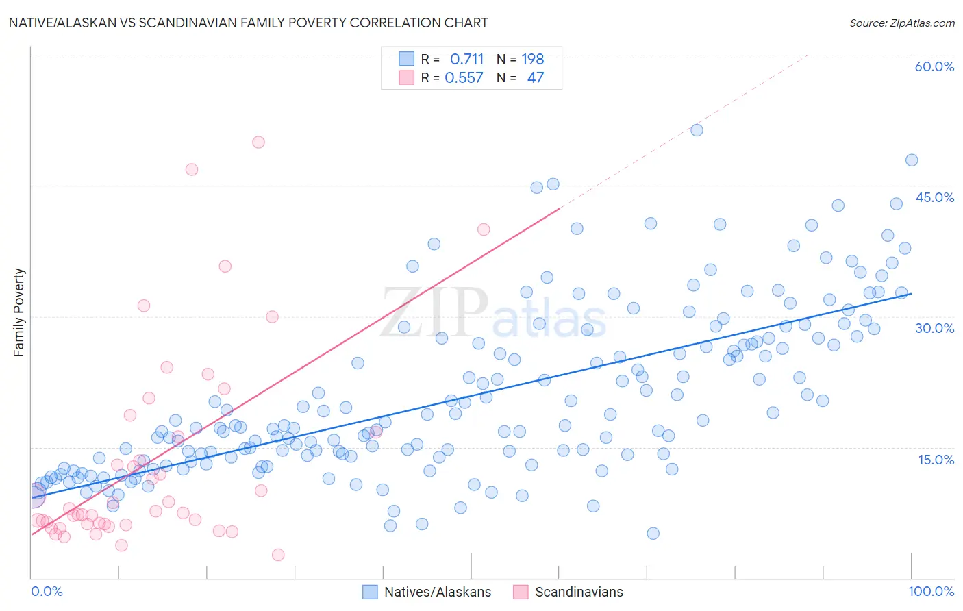 Native/Alaskan vs Scandinavian Family Poverty