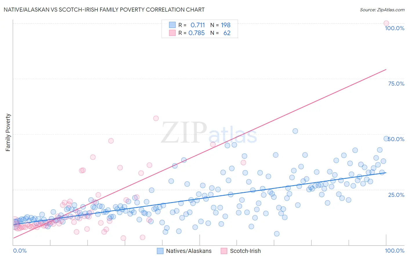 Native/Alaskan vs Scotch-Irish Family Poverty