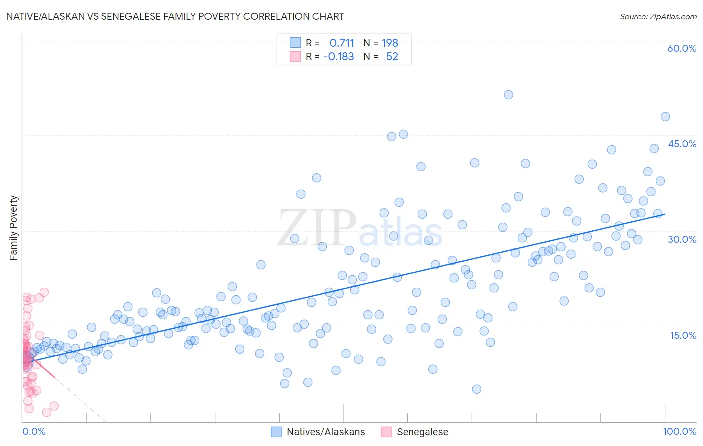 Native/Alaskan vs Senegalese Family Poverty