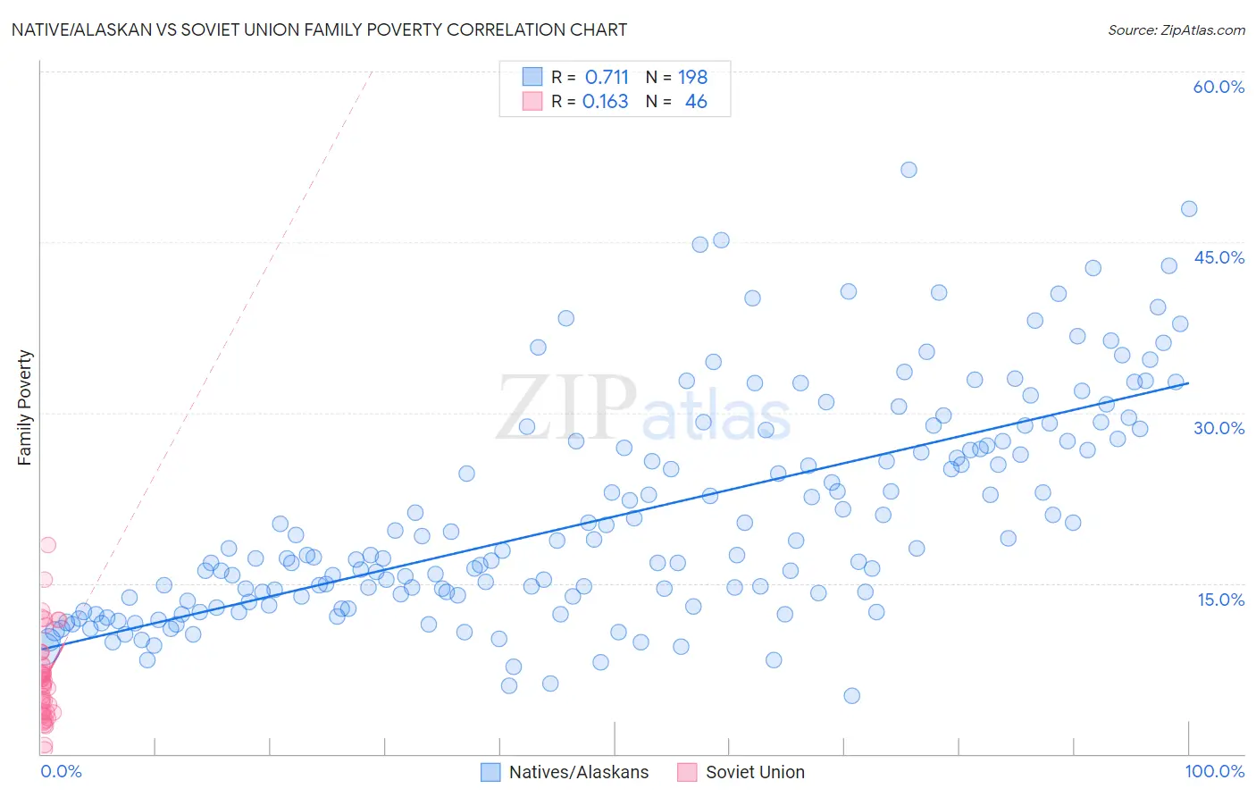 Native/Alaskan vs Soviet Union Family Poverty