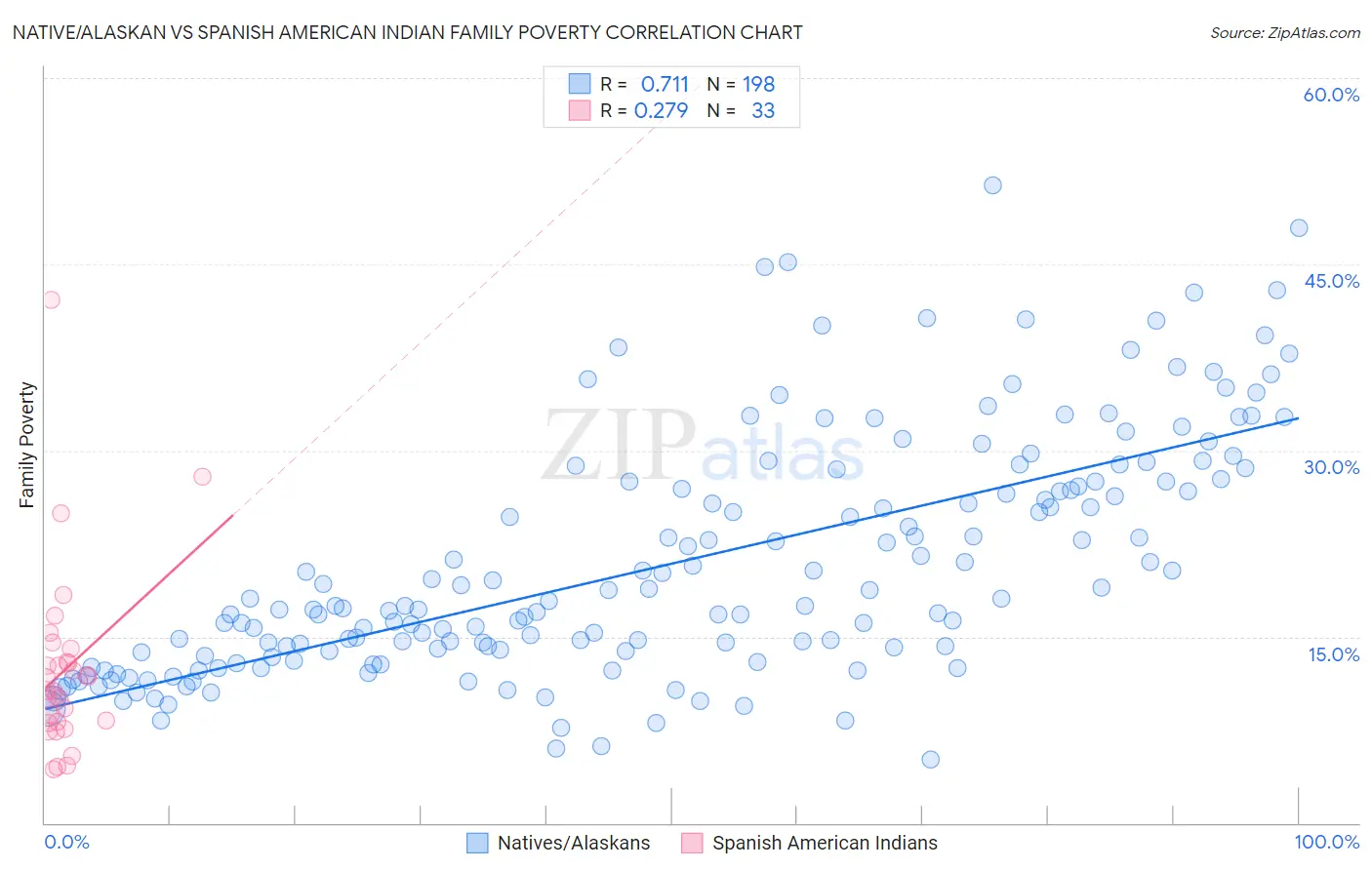 Native/Alaskan vs Spanish American Indian Family Poverty