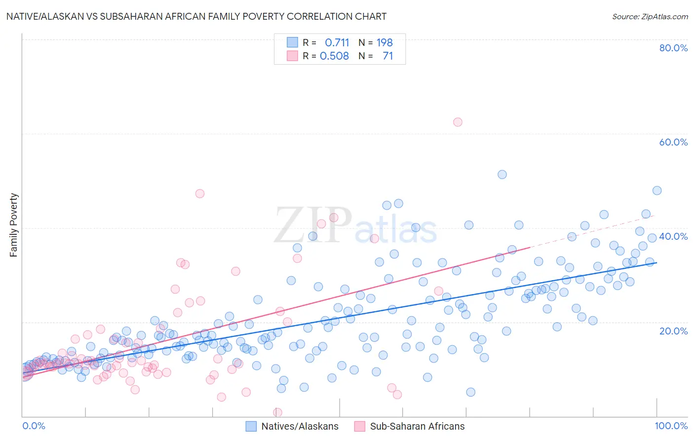 Native/Alaskan vs Subsaharan African Family Poverty