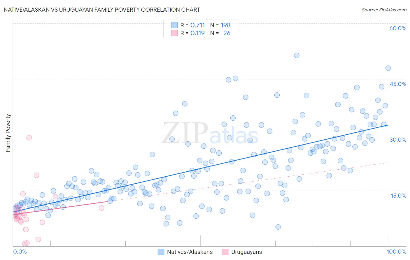 Native/Alaskan vs Uruguayan Family Poverty