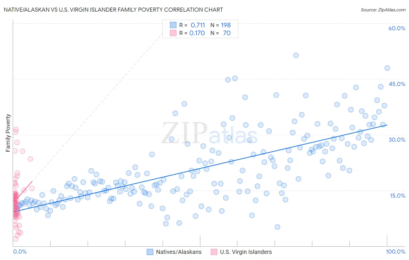 Native/Alaskan vs U.S. Virgin Islander Family Poverty