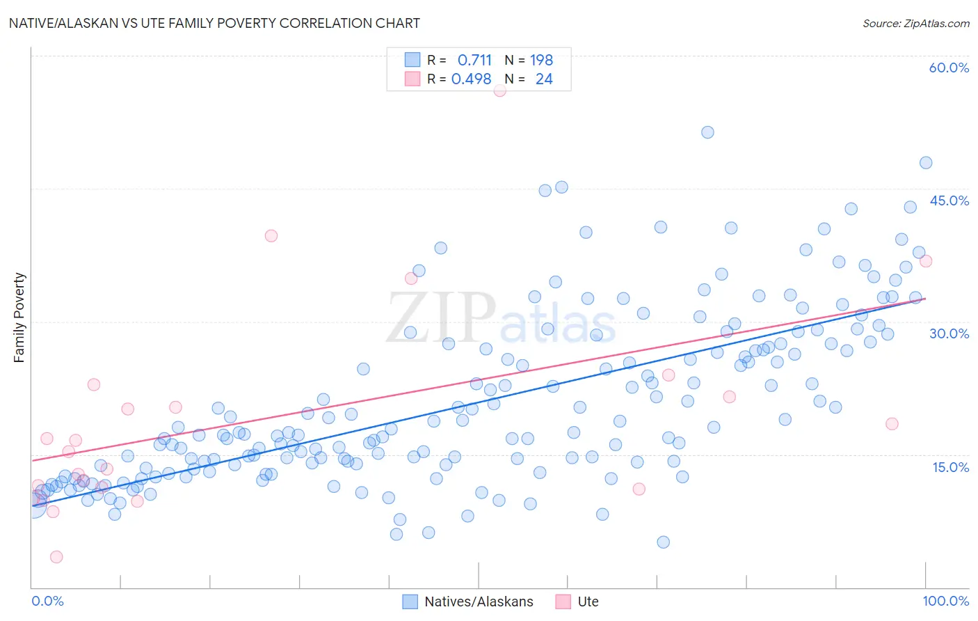 Native/Alaskan vs Ute Family Poverty