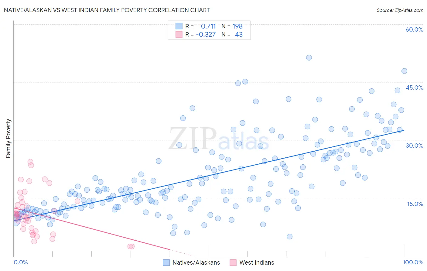 Native/Alaskan vs West Indian Family Poverty