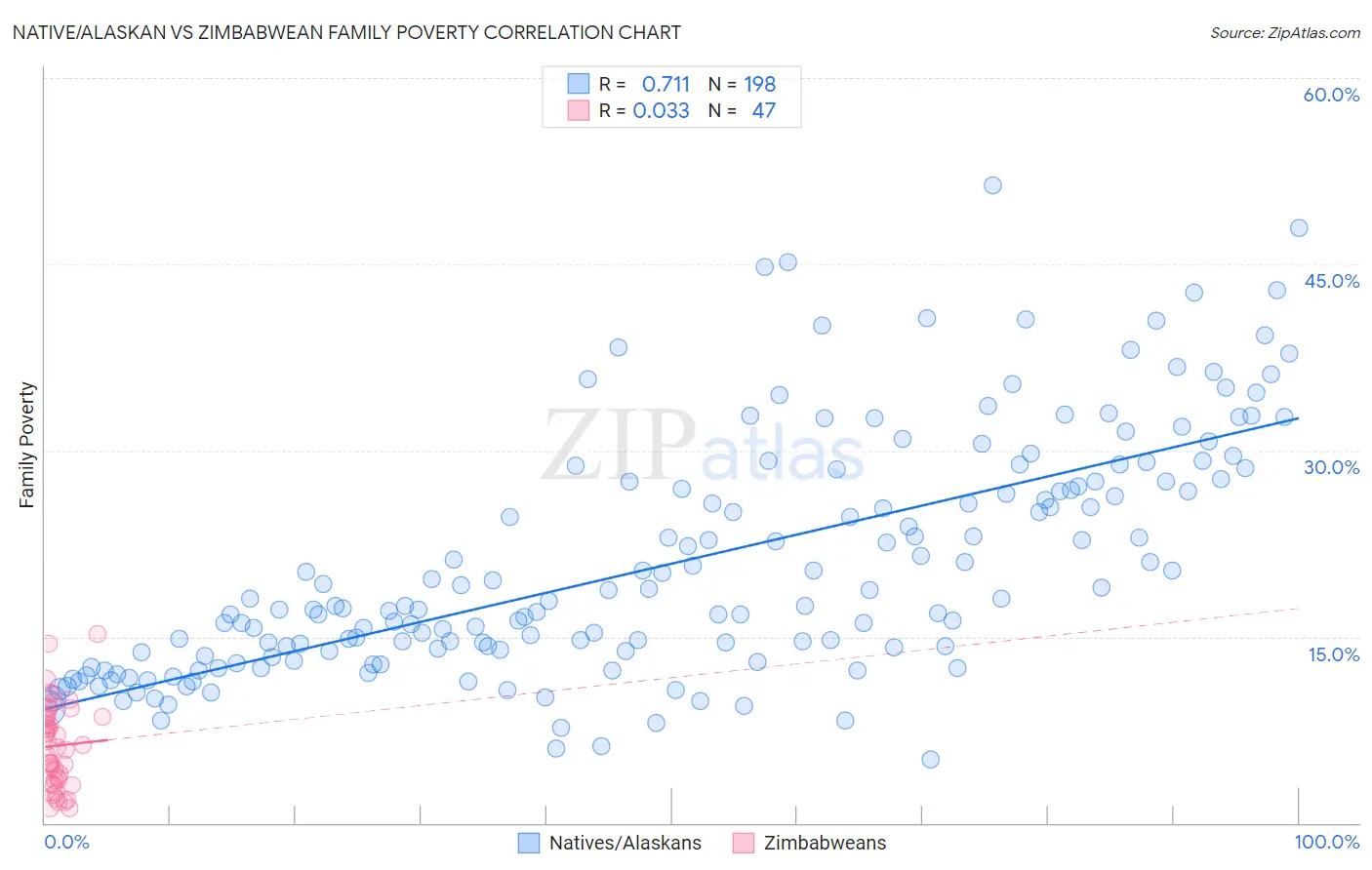 Native/Alaskan vs Zimbabwean Family Poverty