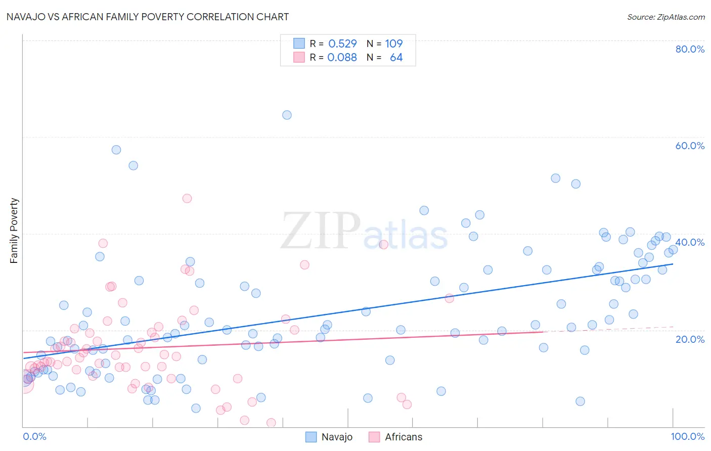 Navajo vs African Family Poverty