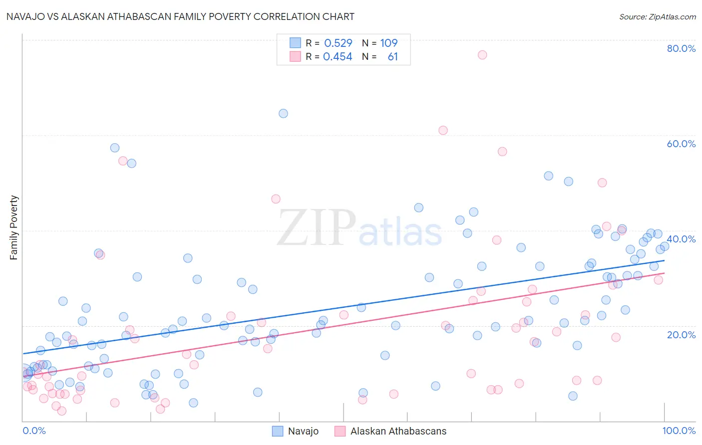 Navajo vs Alaskan Athabascan Family Poverty
