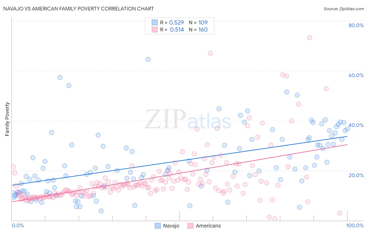 Navajo vs American Family Poverty