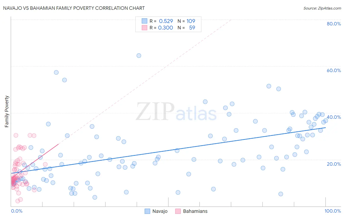 Navajo vs Bahamian Family Poverty