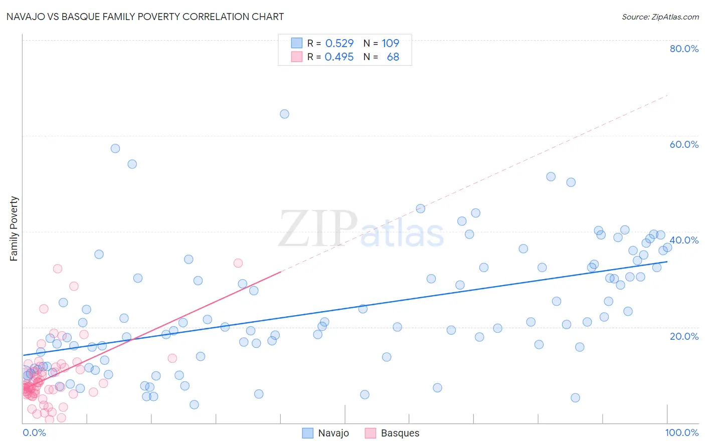 Navajo vs Basque Family Poverty