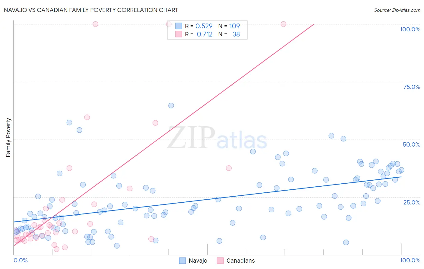 Navajo vs Canadian Family Poverty