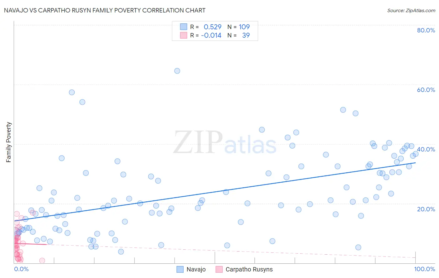 Navajo vs Carpatho Rusyn Family Poverty