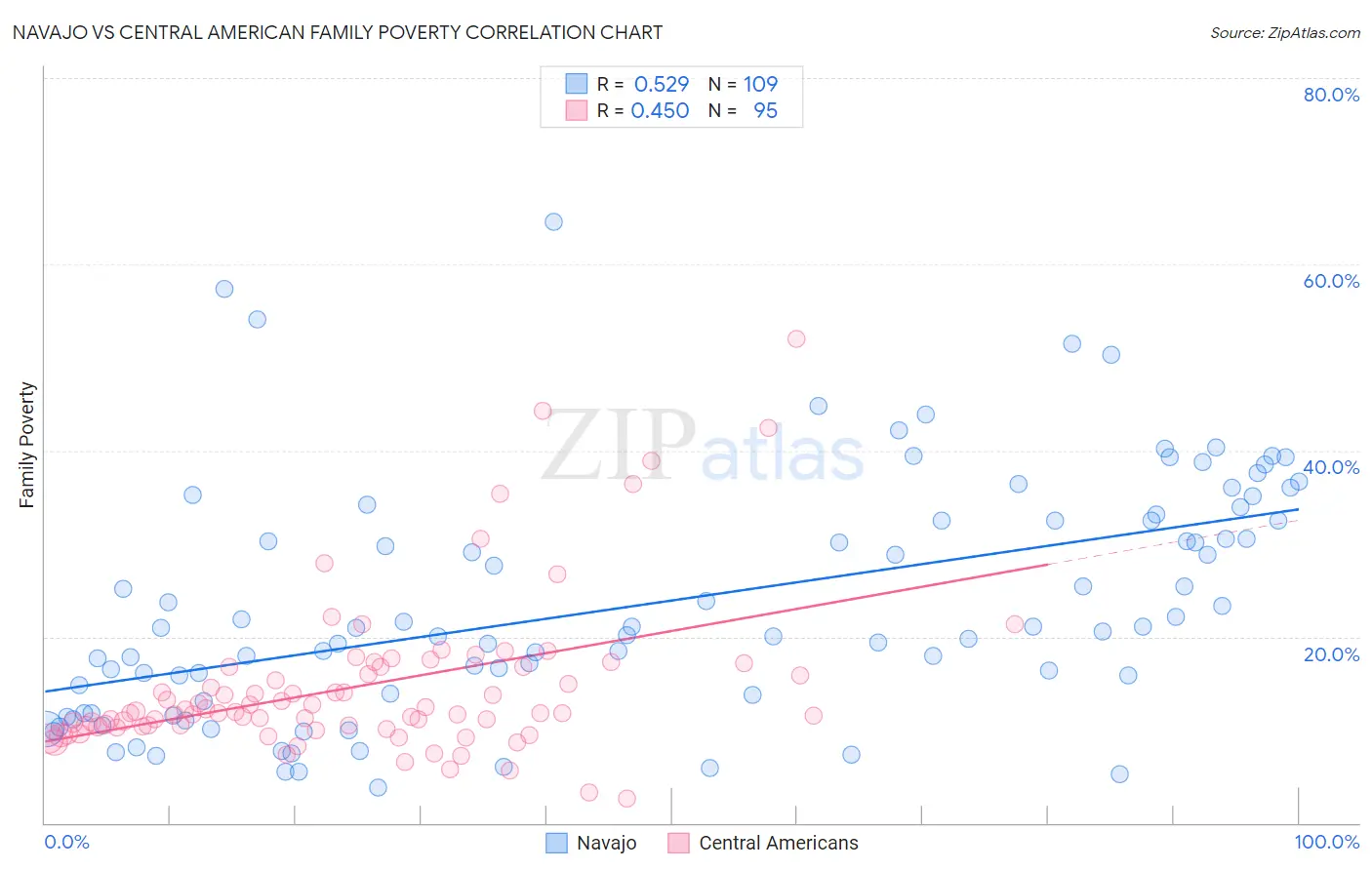 Navajo vs Central American Family Poverty
