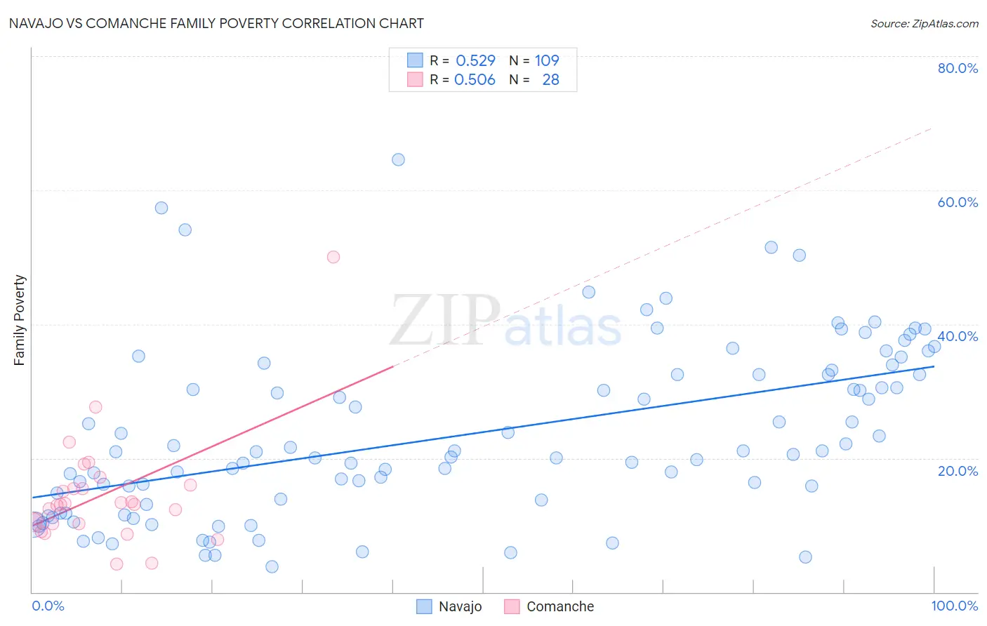 Navajo vs Comanche Family Poverty