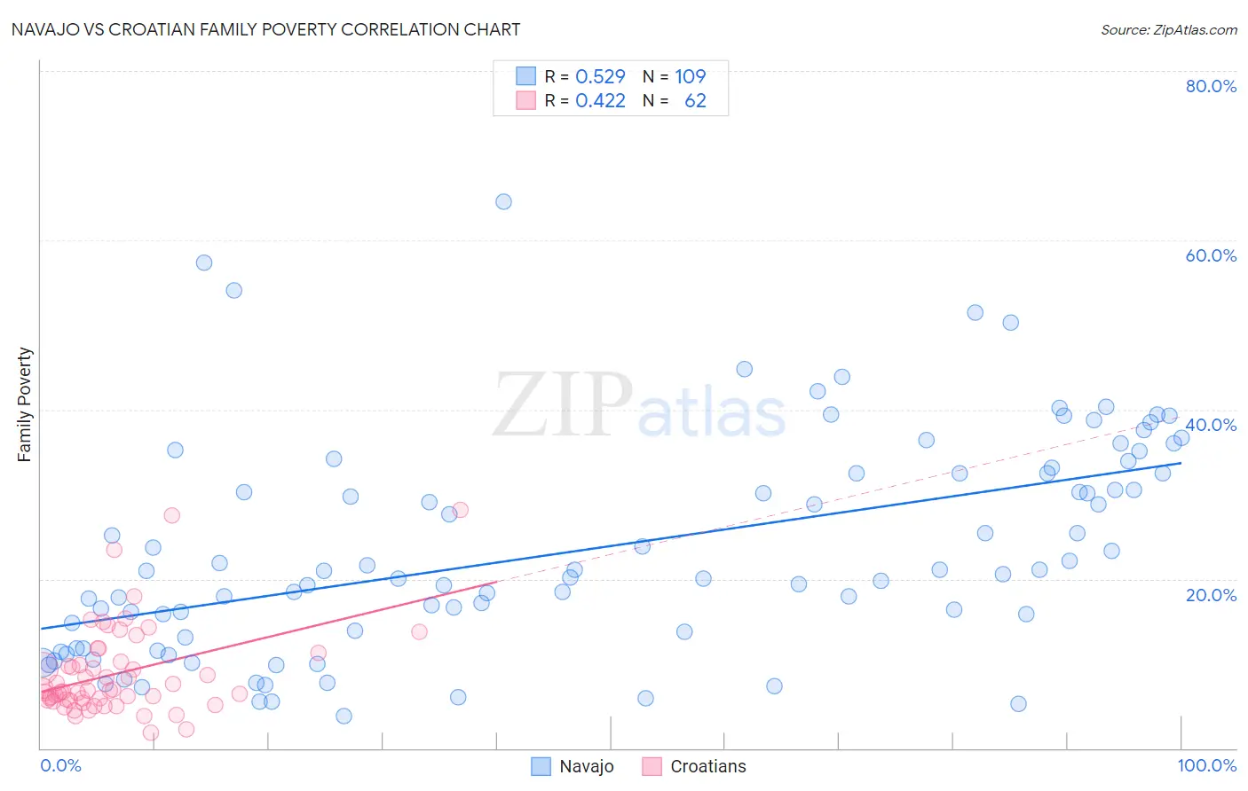Navajo vs Croatian Family Poverty