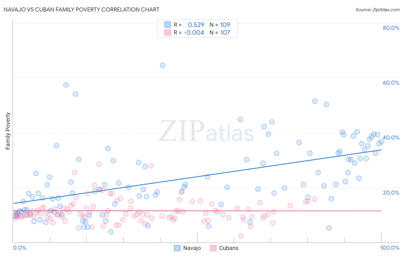 Navajo vs Cuban Family Poverty