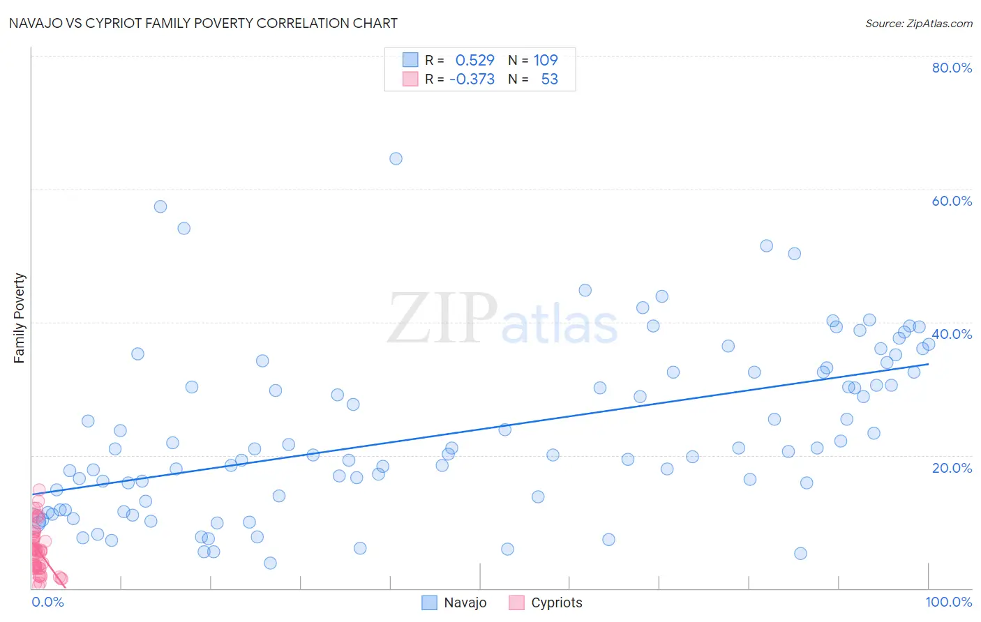 Navajo vs Cypriot Family Poverty