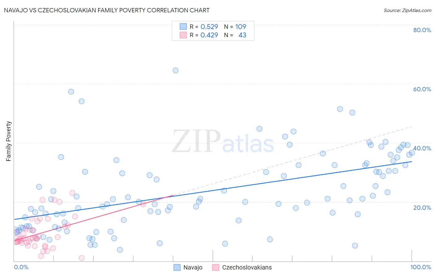 Navajo vs Czechoslovakian Family Poverty