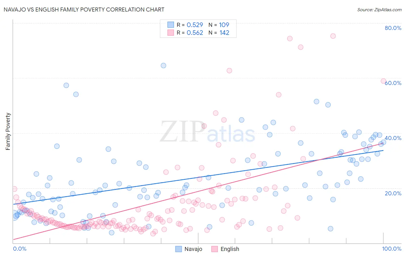 Navajo vs English Family Poverty