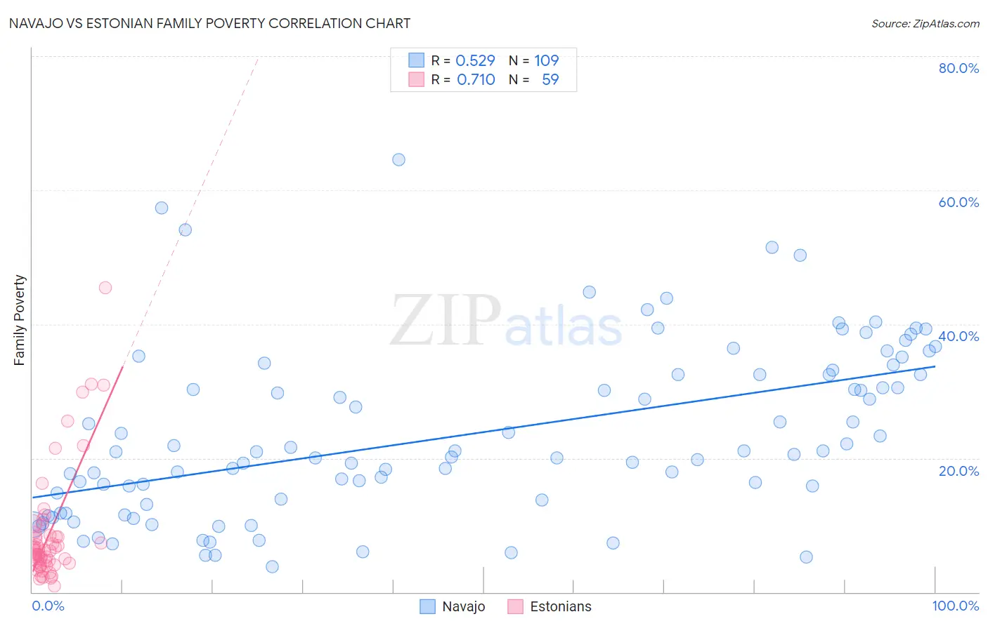 Navajo vs Estonian Family Poverty