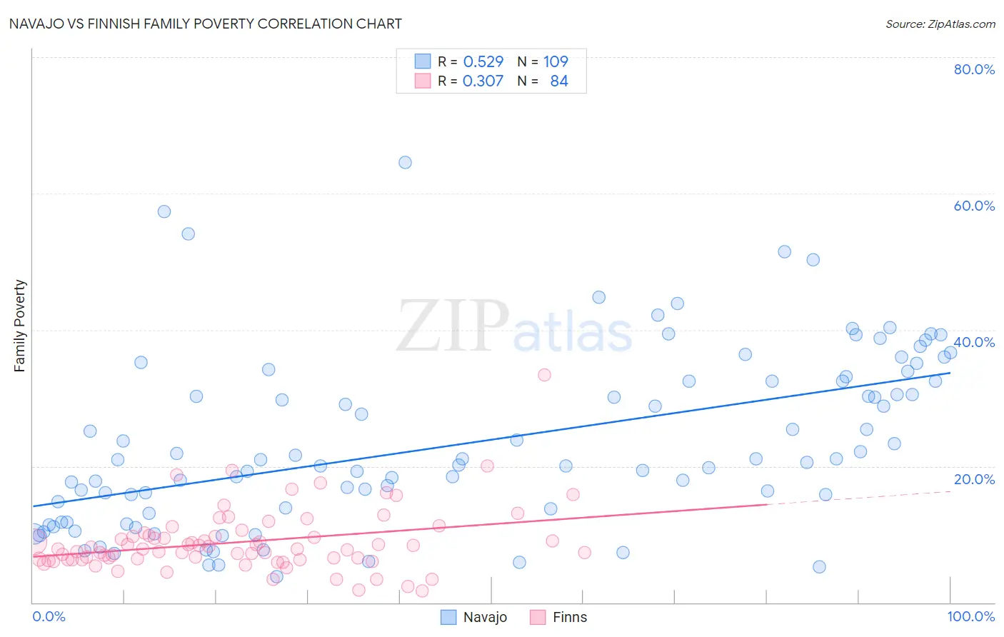 Navajo vs Finnish Family Poverty