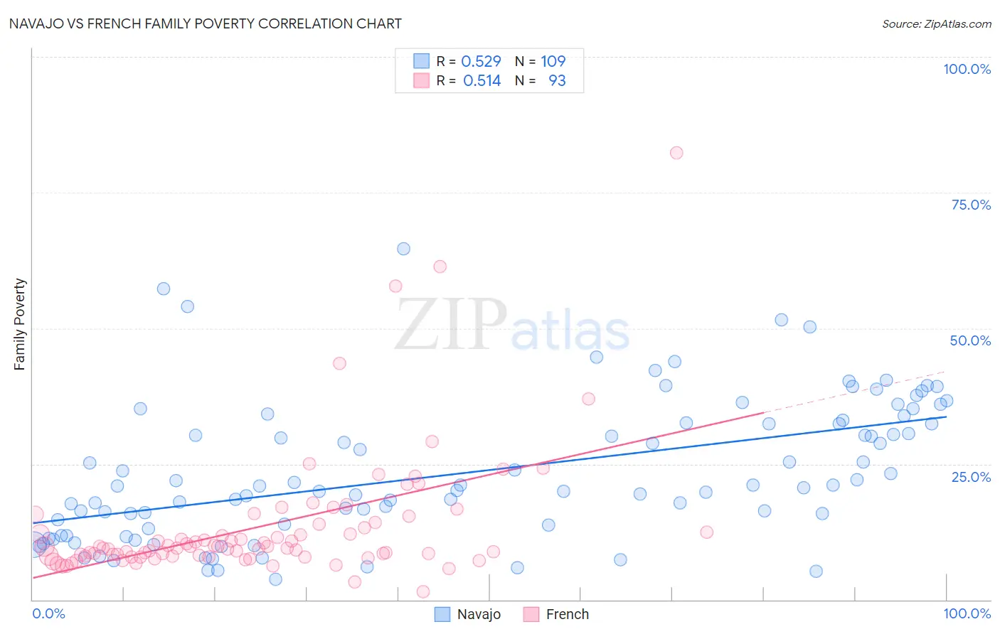 Navajo vs French Family Poverty