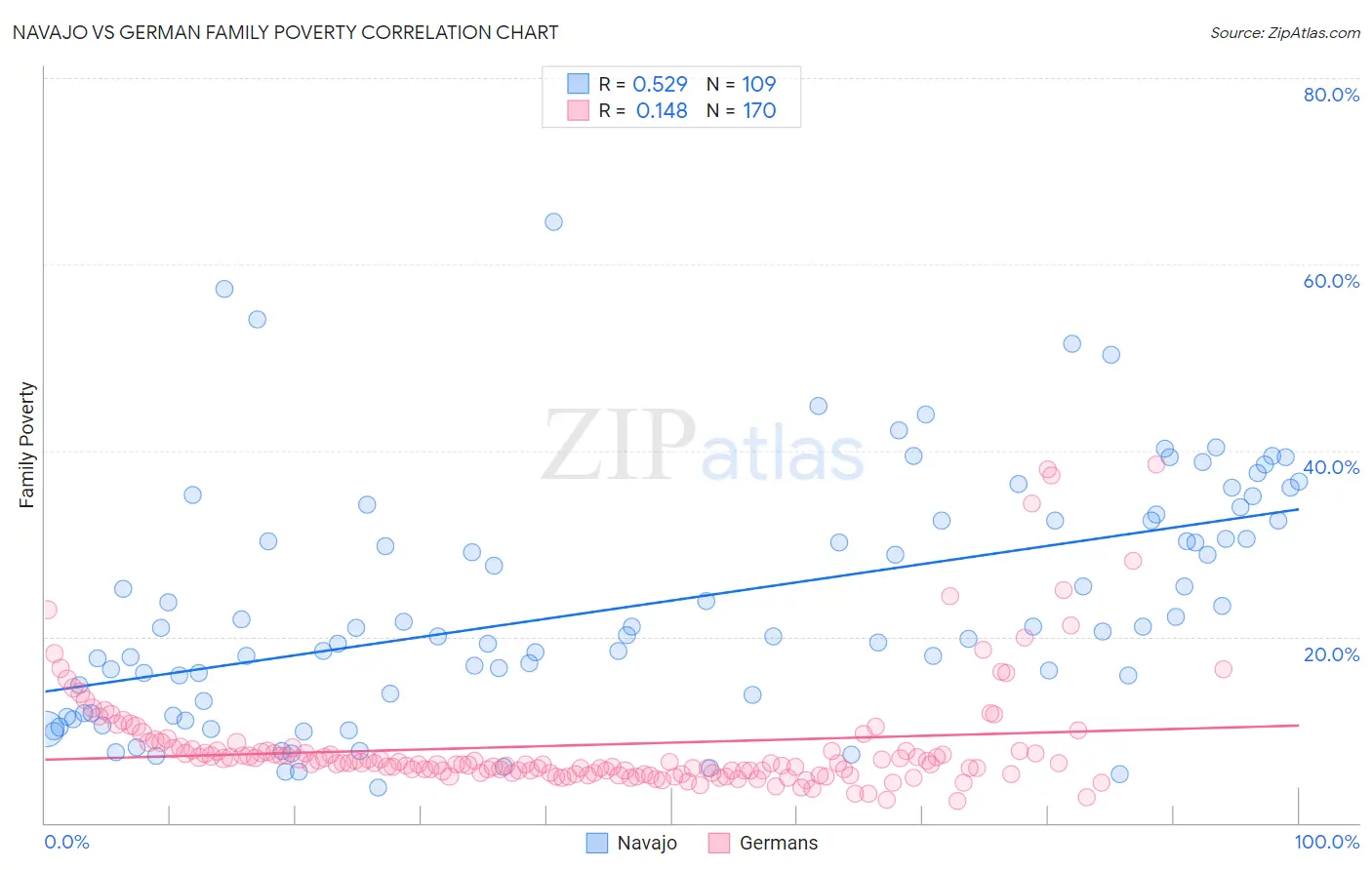 Navajo vs German Family Poverty
