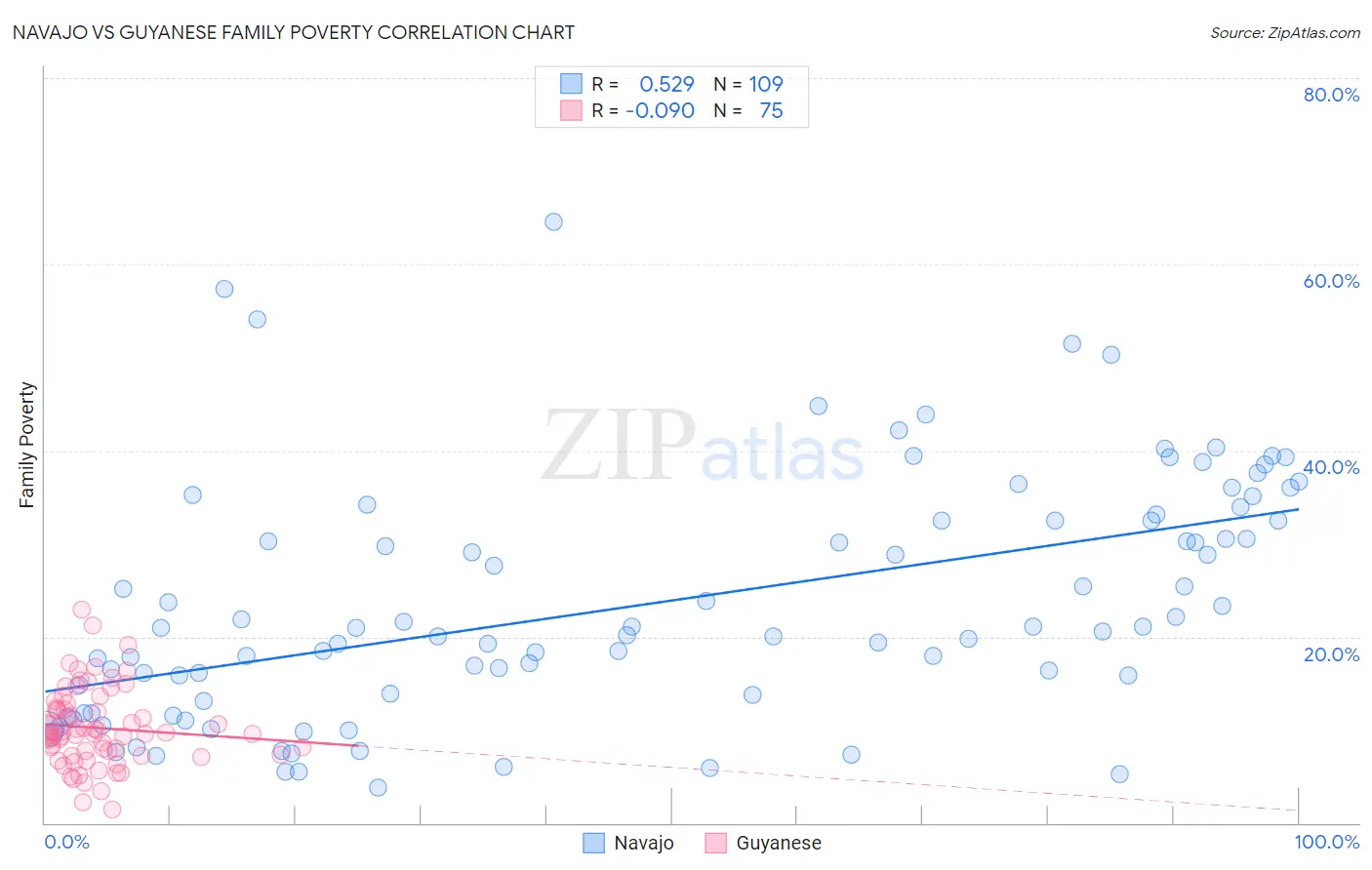 Navajo vs Guyanese Family Poverty