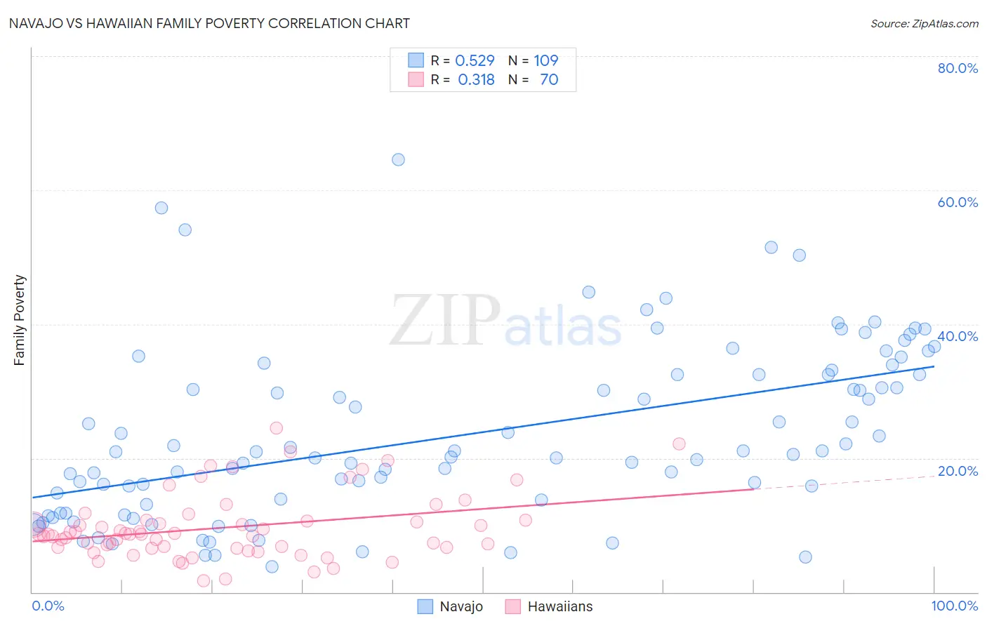 Navajo vs Hawaiian Family Poverty